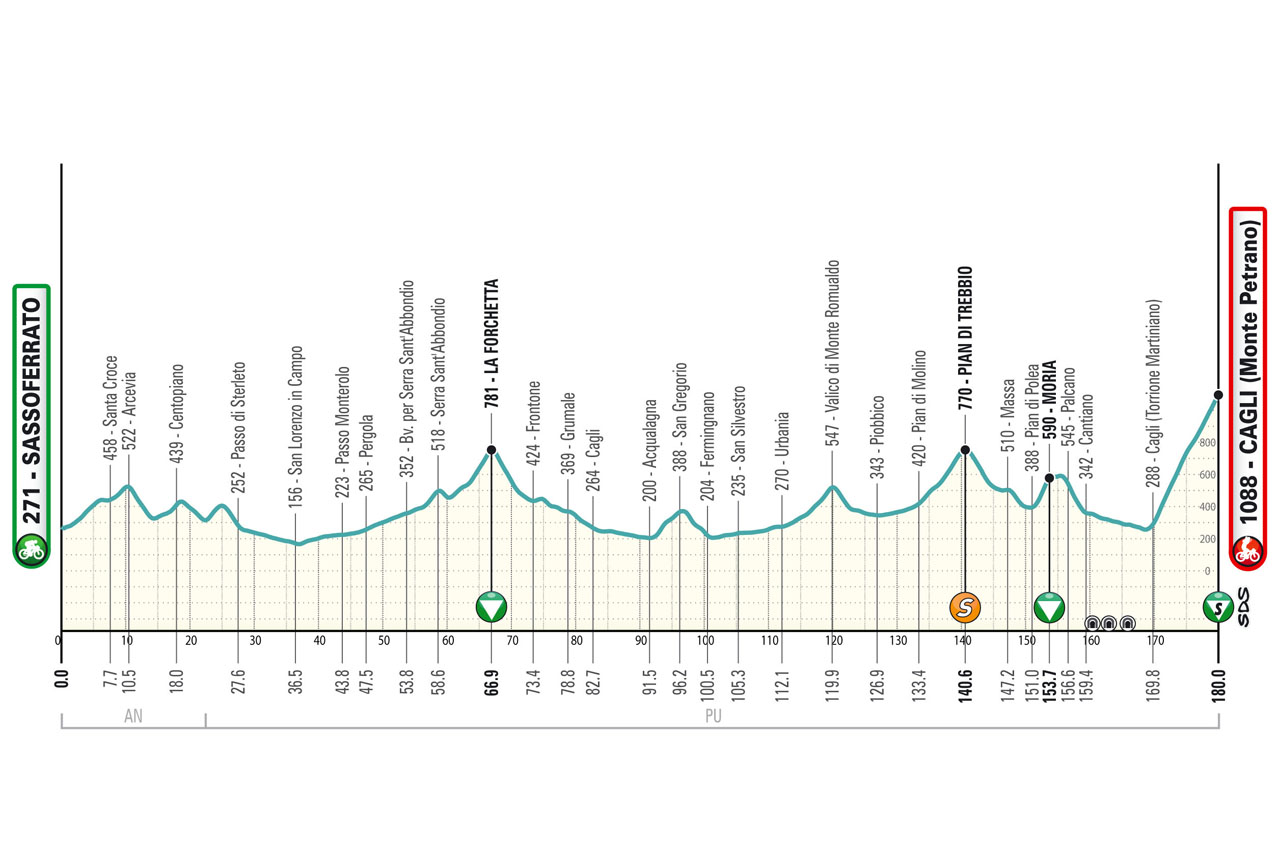 ロードレース2024ティレーノ～アドリアティコ（Tirreno Adriatico）第6ステージのコースプロフィール