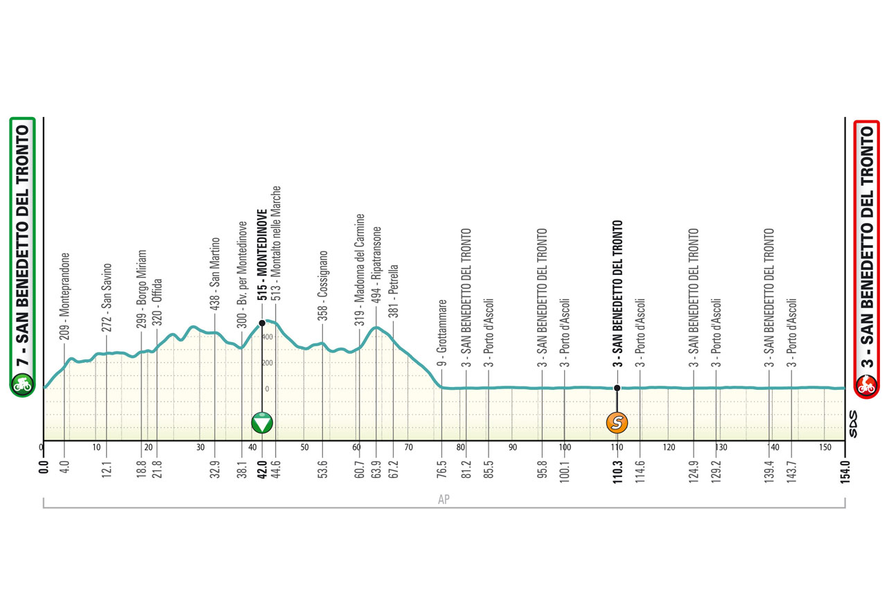 ロードレース2024ティレーノ～アドリアティコ（Tirreno Adriatico）第7ステージのコースプロフィール