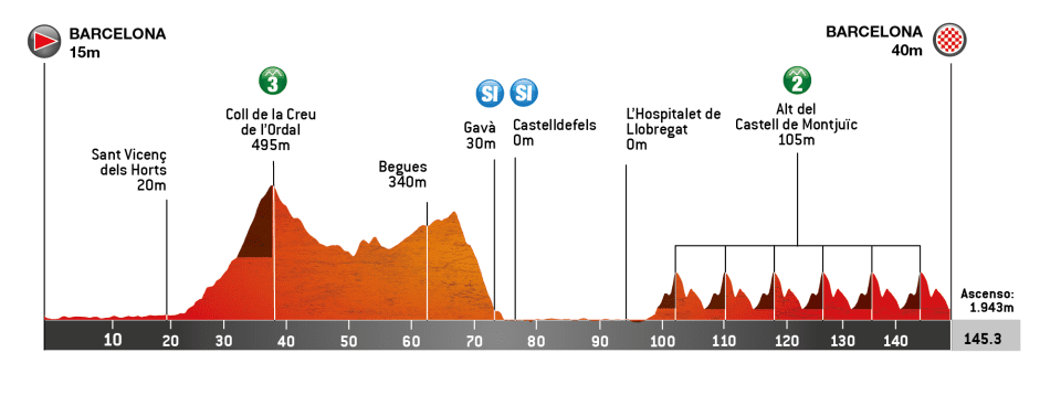 ロードレース2024ボルタ・ア・カタルーニャ（Volta Ciclista a Catalunya）第7ステージのコースプロフィール