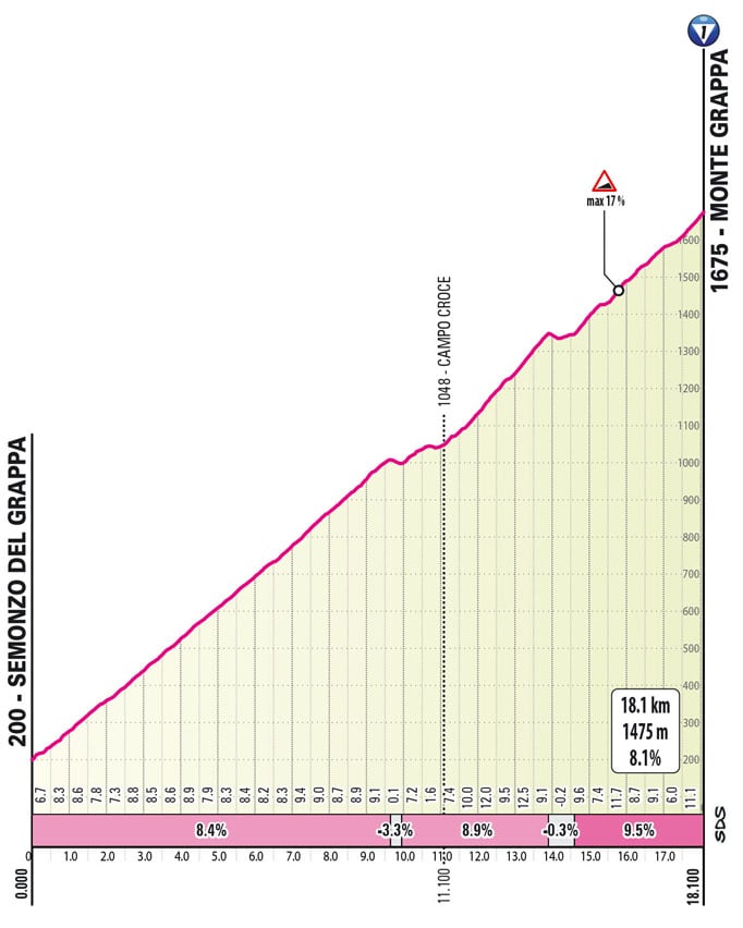 ロードレース2024ジロ・デ・イタリア第20ステージの１級山岳モンテ・グラッパのプロフィール