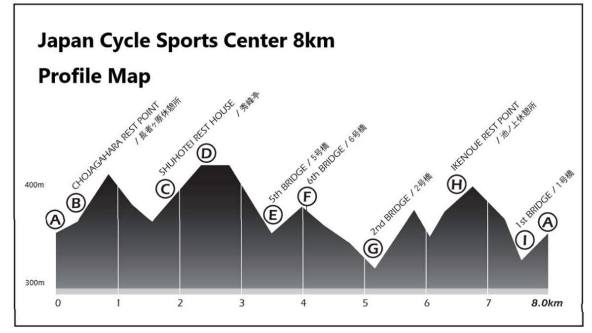 2024日本選手権ロードレースのコースプロフィール