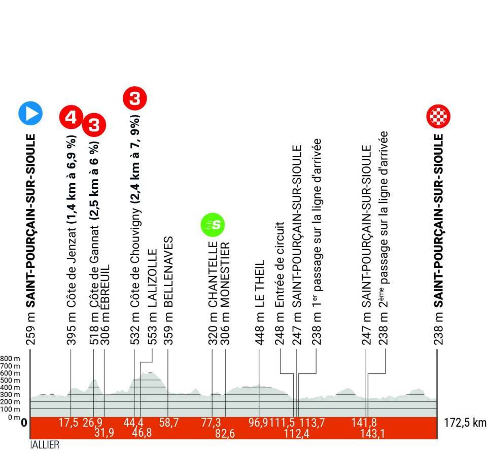 ロードレース2024クリテリウム・デュ・ドーフィネ（Critérium du Dauphiné）第1ステージのコースプロフィール
