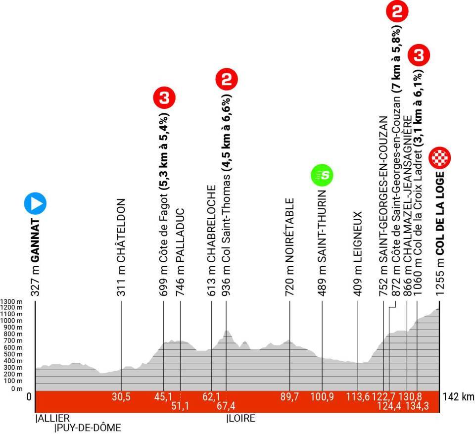 ロードレース2024クリテリウム・デュ・ドーフィネ（Critérium du Dauphiné）第2ステージのコースプロフィール