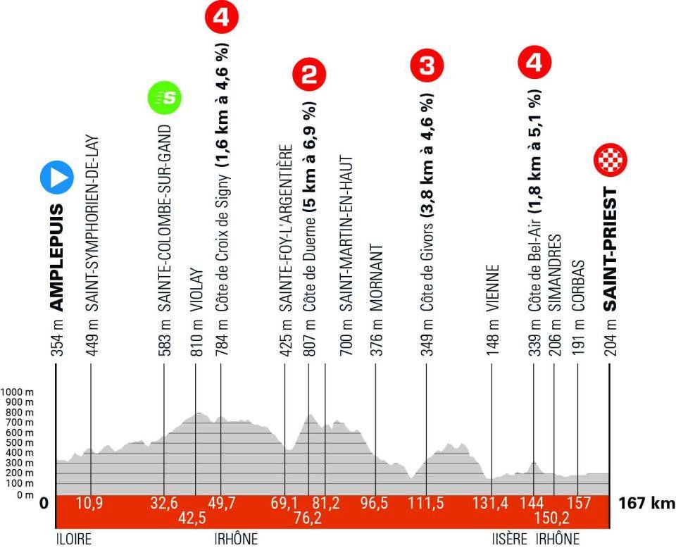 ロードレース2024クリテリウム・デュ・ドーフィネ（Critérium du Dauphiné）第5ステージのコースプロフィール