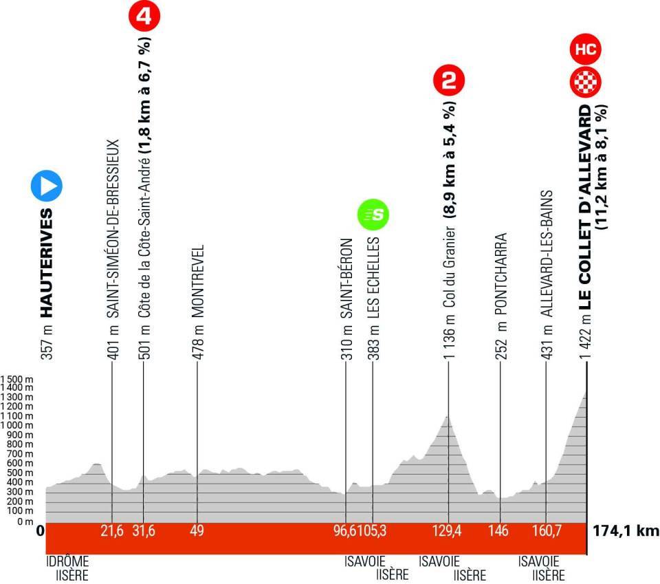 ロードレース2024クリテリウム・デュ・ドーフィネ（Critérium du Dauphiné）第6ステージのコースプロフィール