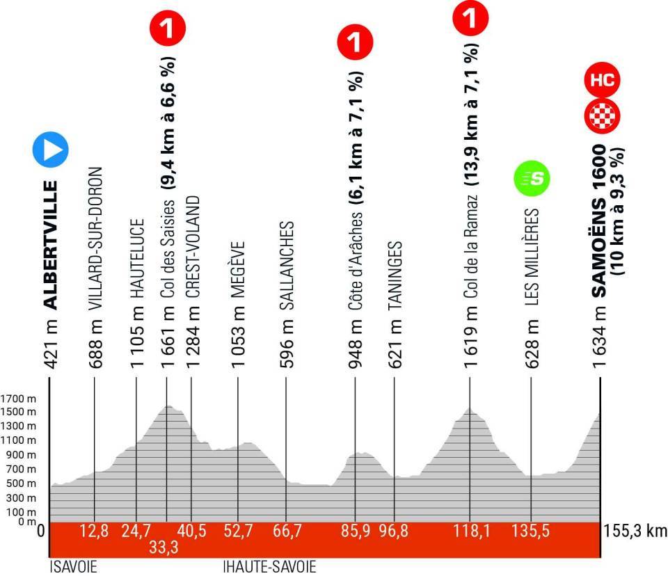 2024クリテリウム・デュ・ドーフィネ（Critérium du Dauphiné）第7ステージのコースプロフィール