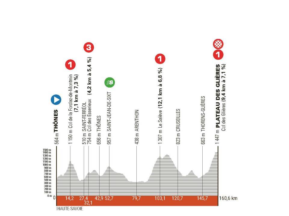 ロードレース2024クリテリウム・デュ・ドーフィネ（Critérium du Dauphiné）第8ステージのコースプロフィール