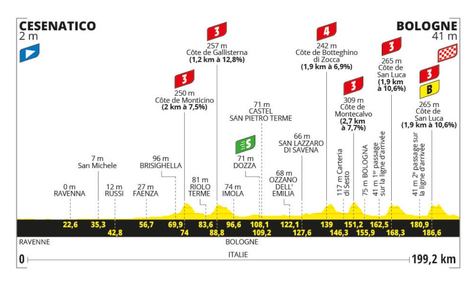 2024ツール・ド・フランス第2ステージのコースプロフィール
