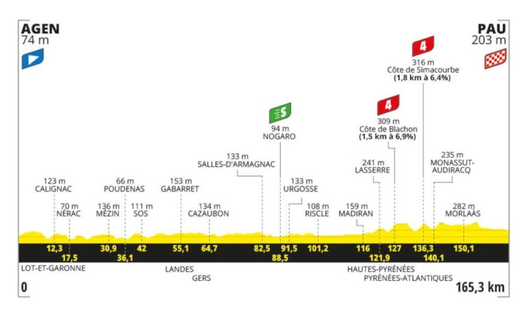 2024ツール・ド・フランス第13ステージのコスプロフィール