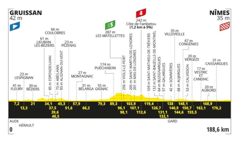 2024ツール・ド・フランス第16ステージのコースプロフィール