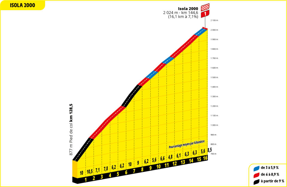 2024ツール・ド・フランス第19ステージの超級山岳 col de varsのプロフィール