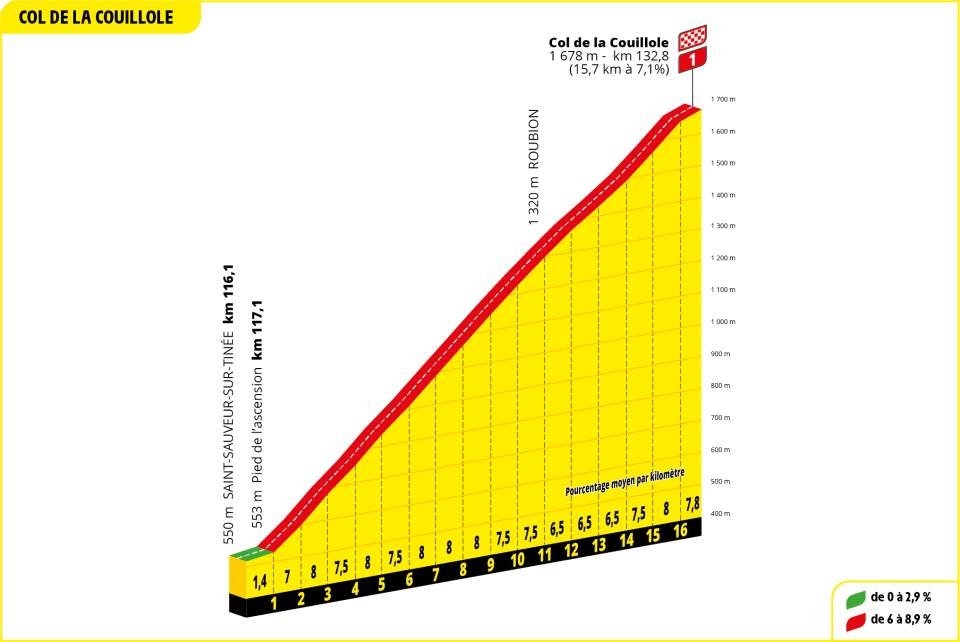 2024ツール・ド・フランス第20ステージのcol de la couilloleのデータ