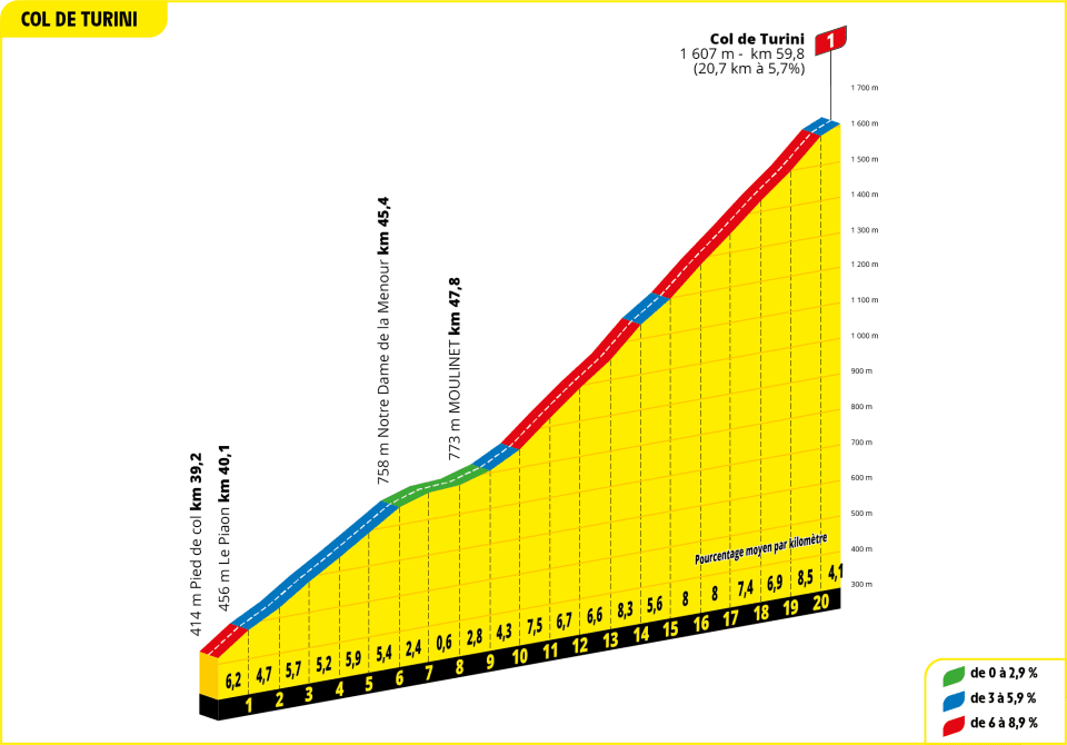 2024ツール・ド・フランス第20ステージ、col de turiniのデータ