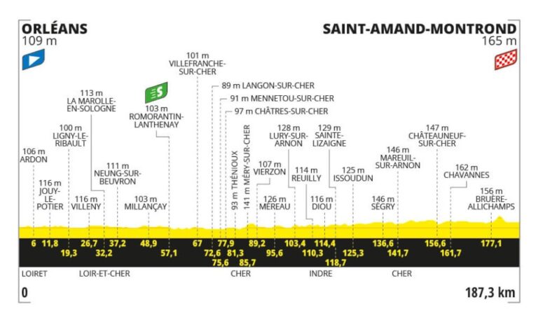 2024ツール・ド・フランス第10ステージのコースプロフィール