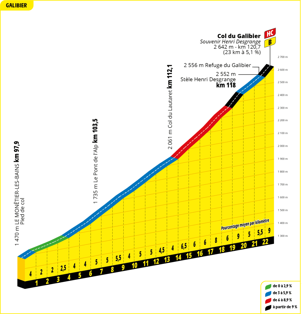 2024ツール・ド・フランス第4ステージのガリビエ峠のデータ