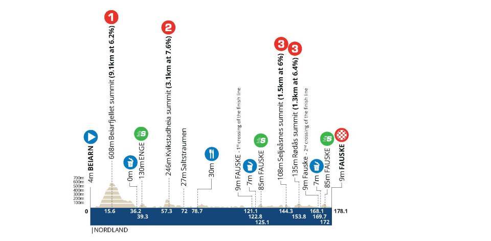 ロードレースの2024アークティック・レース・オブ・ノルウェー第2ステージのコースプロフィール
