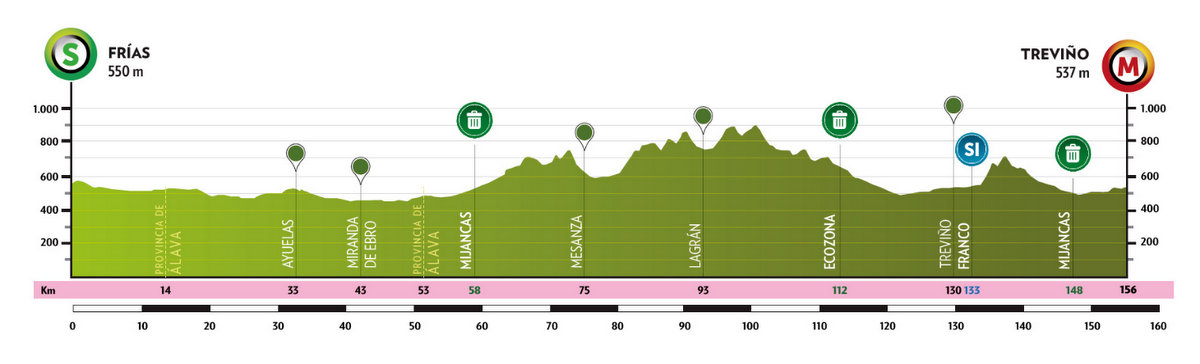 ロードレース2024ブエルタ・ア・ブルゴス第5ステージのコースプロフィール