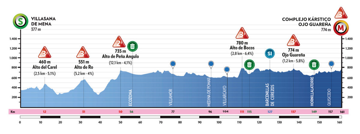 ロードレース2024ブエルタ・ア・グルゴス第2ステージのコースプロフィール