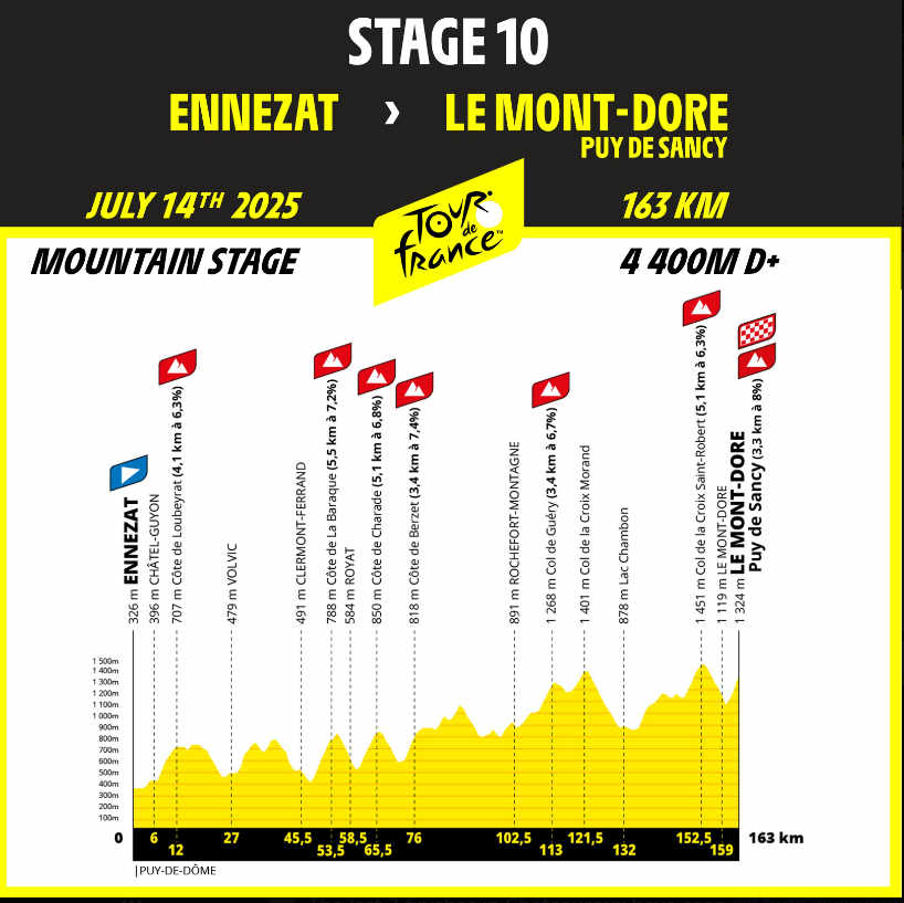 2025ツール・ド・フランス第10ステージのコースプロフィール