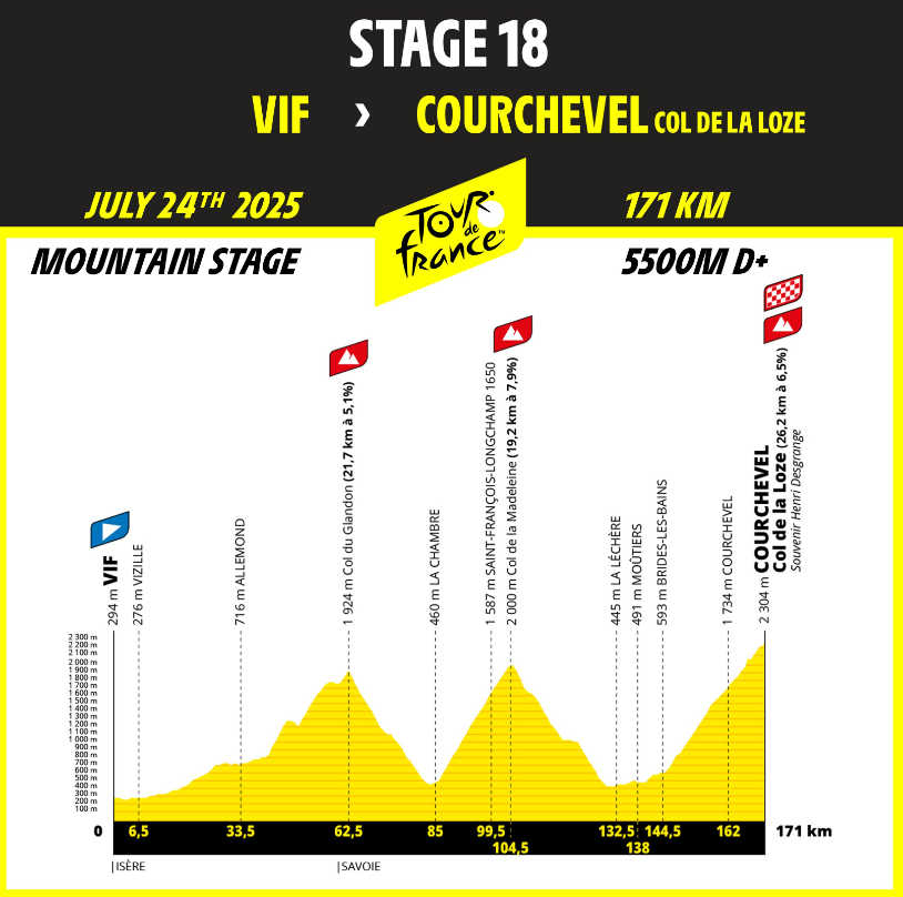 2025 ツール・ド・フランス 第18ステージのコースプロフィール