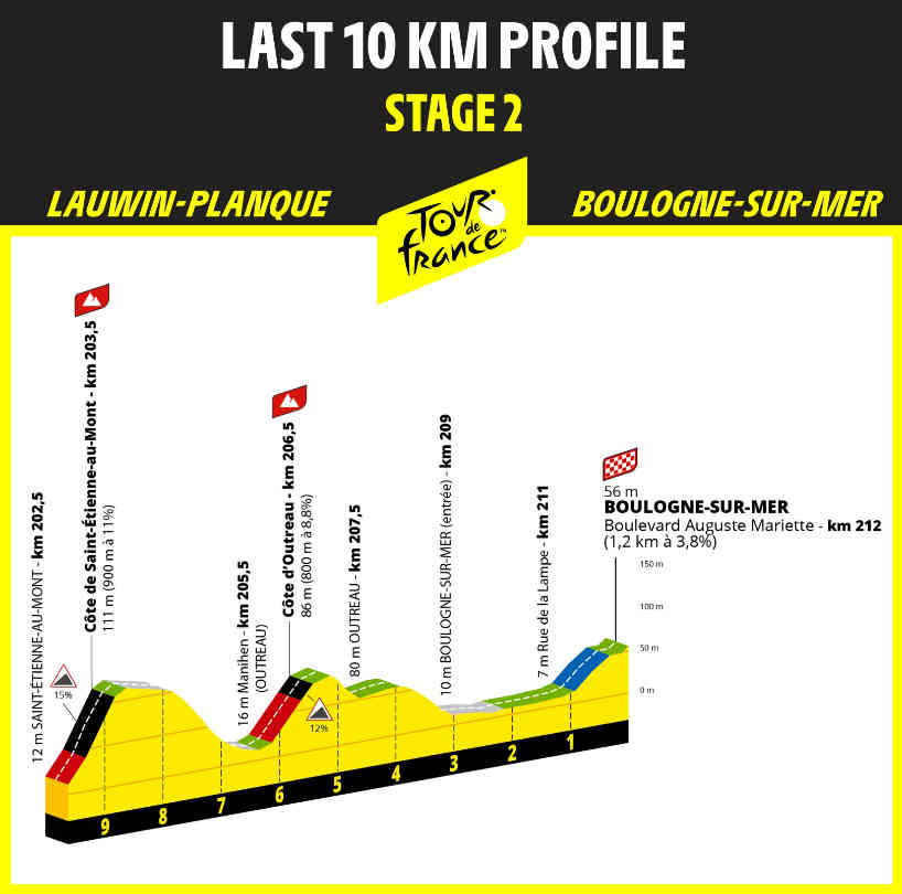 2025ツール・ド・フランス第2ステージのラスト10kmのプロフィール