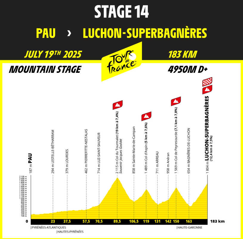 2025ツール・ド・フランス第14ステージのコースプロフィール