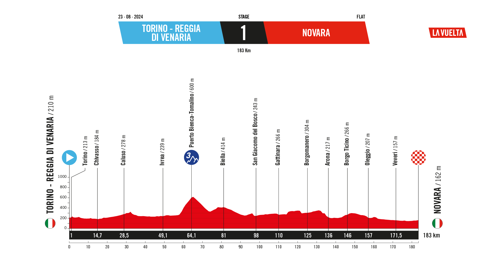 2025 Vuelta a España stage 1 course profile