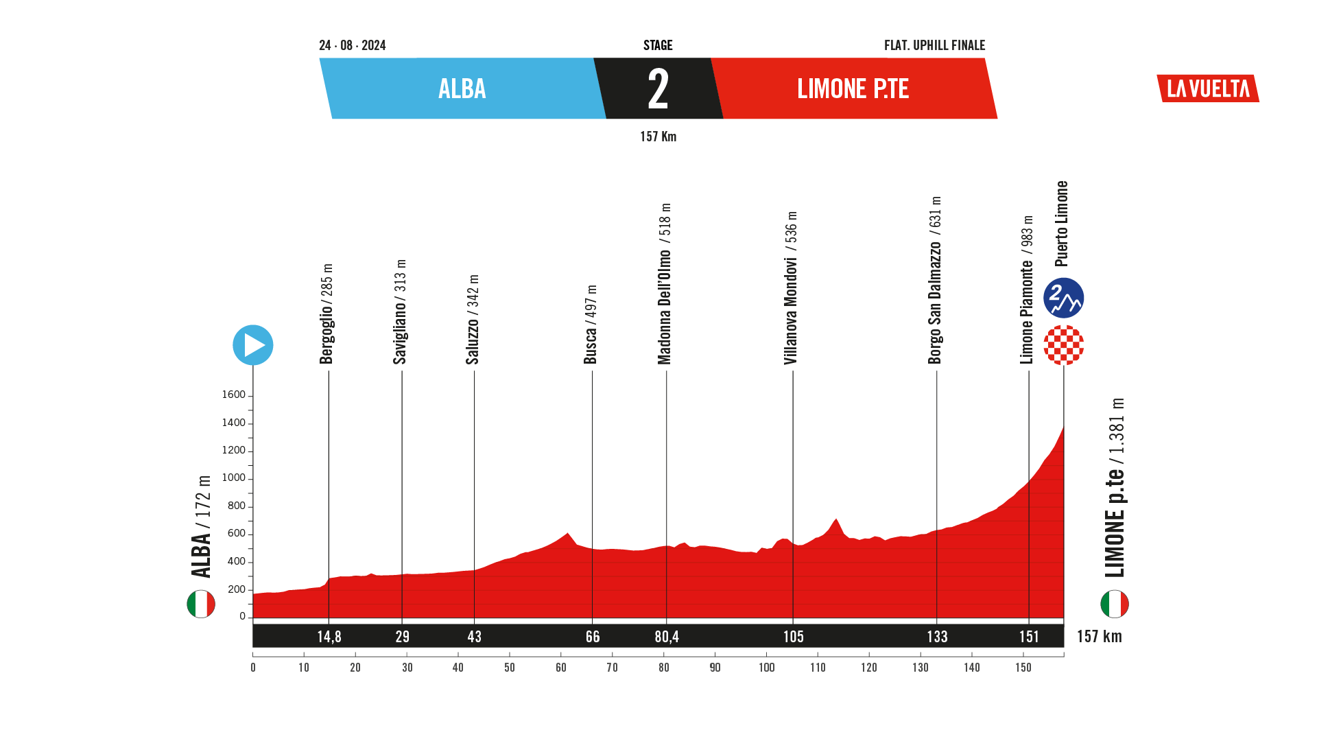 2025 Vuelta a España stage 2 course profile