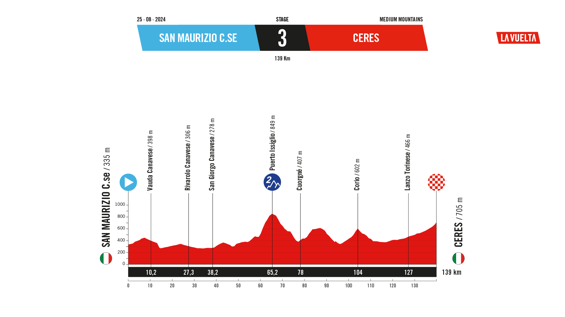 2025 Vuelta a España stage 3 course profile