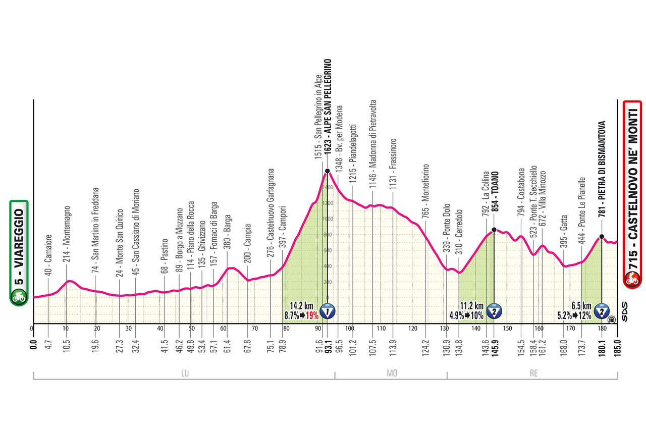 2025Giro d'Italia stage 11 course profile