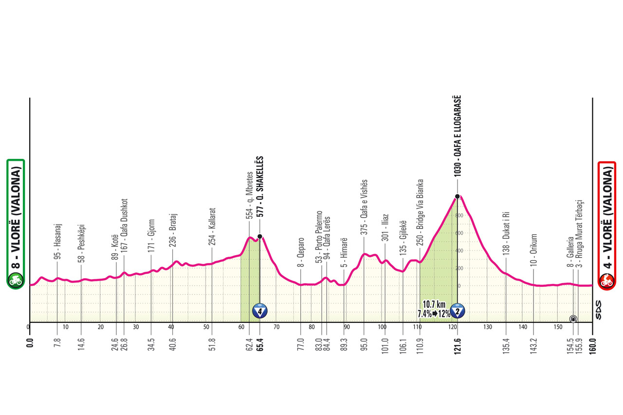 2025Giro d'Italia‏ stage 03 course profile