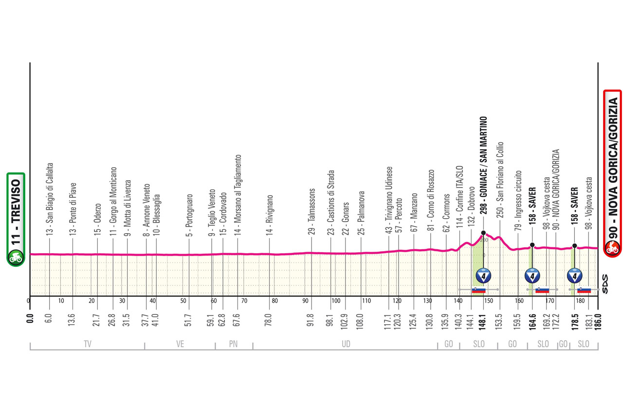 2025Giro d'Italia‏ stage 14 course profile