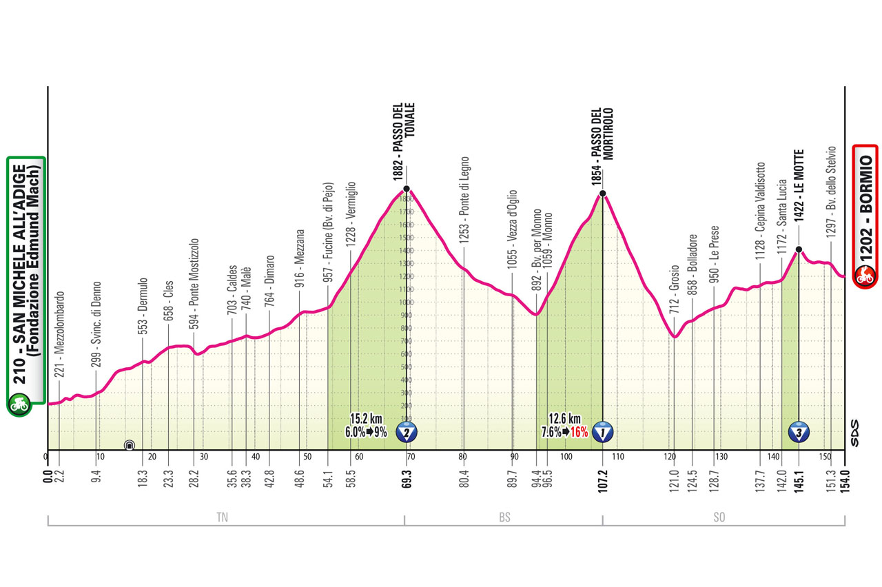 2025Giro d'Italia stage 17 course profile