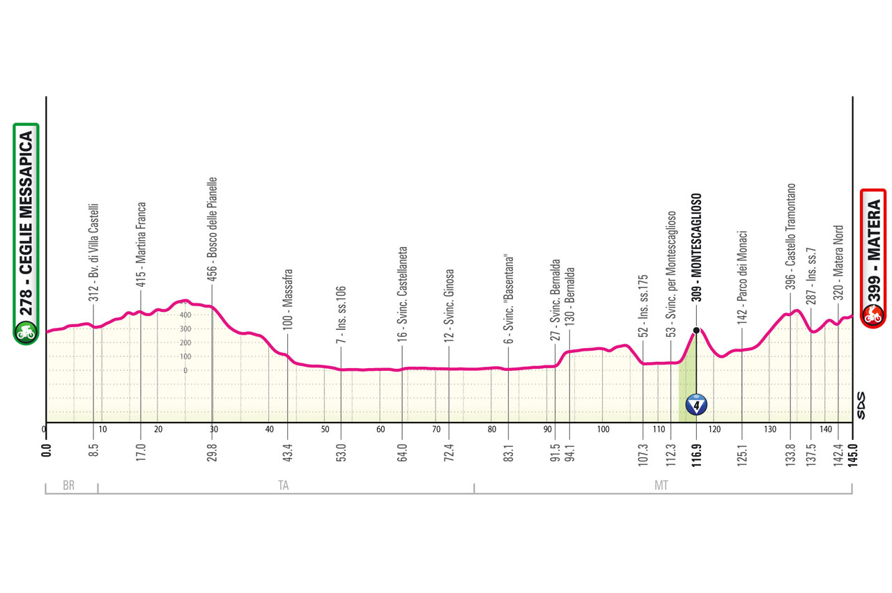 2025Giro d'Italia stage 05 course profile