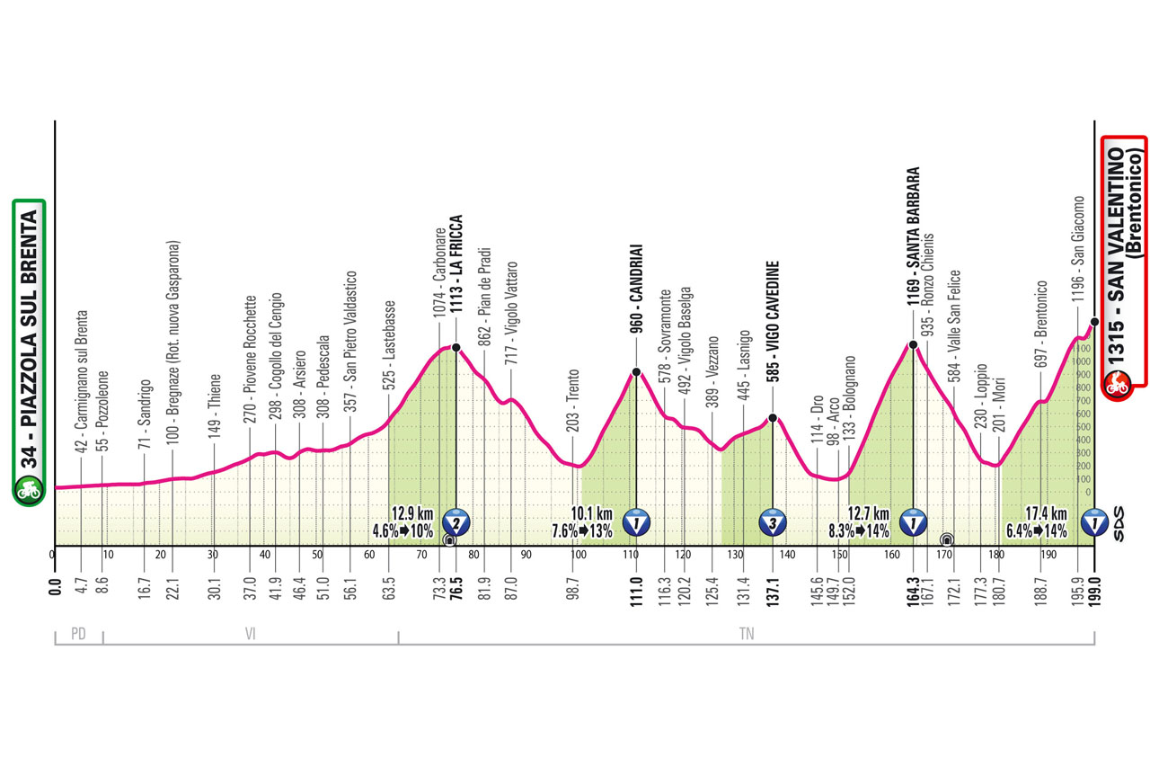2025Giro d'Italia‏ stage 16 course profile