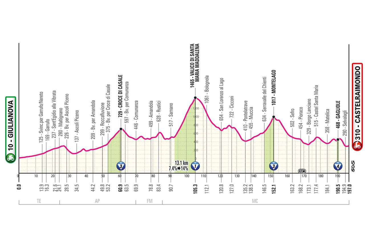 2025Giro d'Italia stage 8 course profile