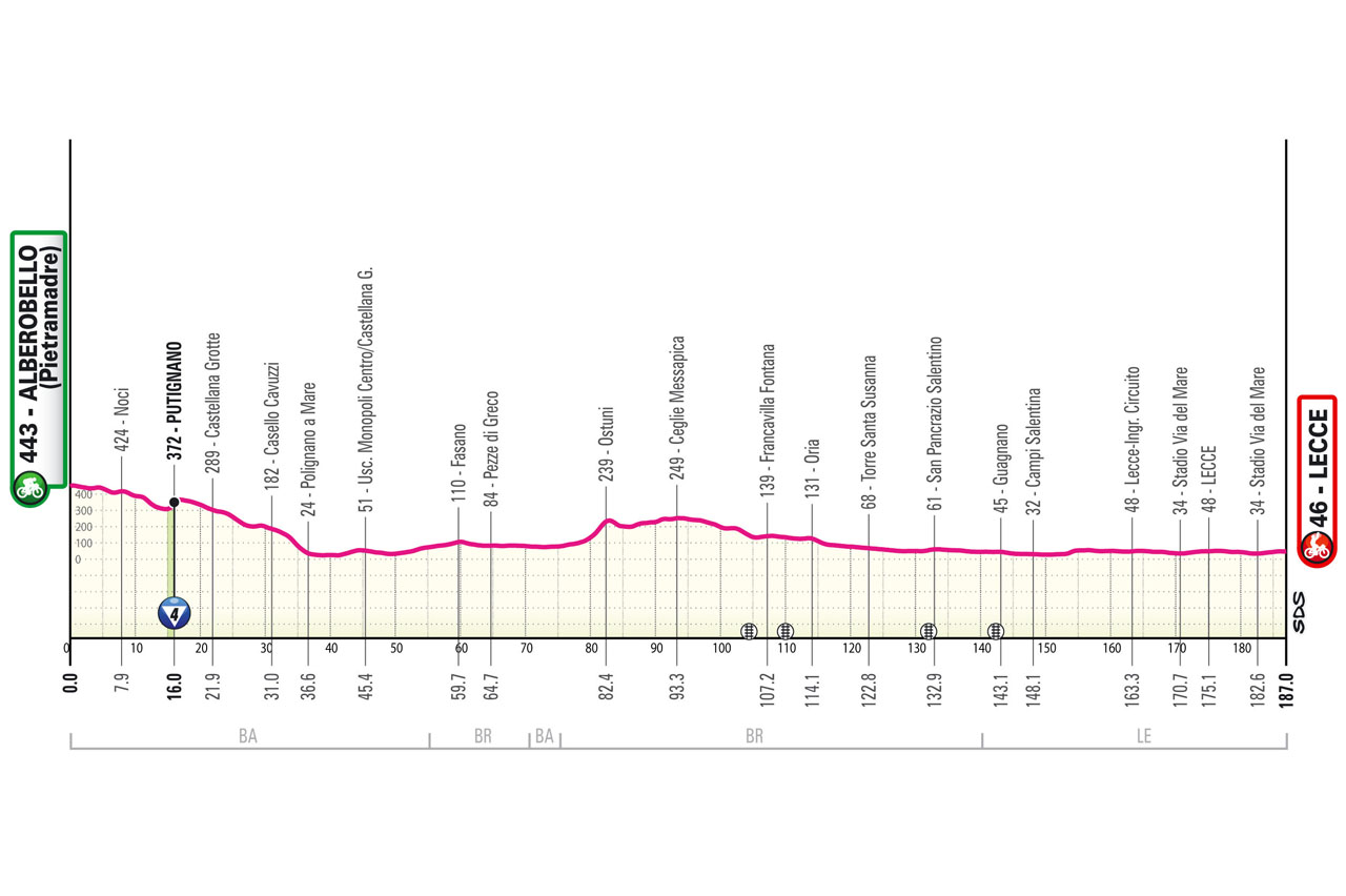 2025Giro d'Italia‏ stage 04 course profile