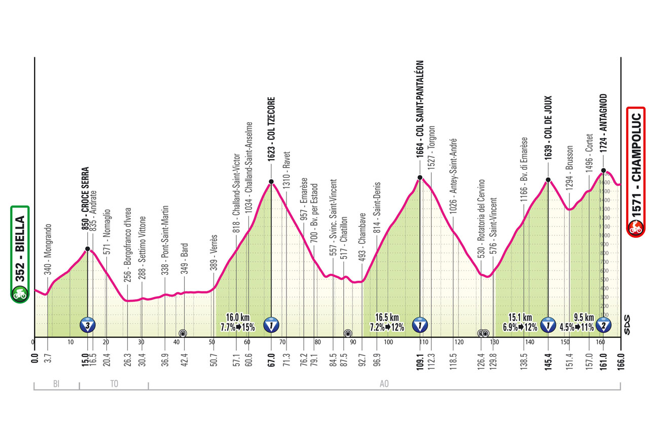 2025Giro d'Italia stage 19 course profile