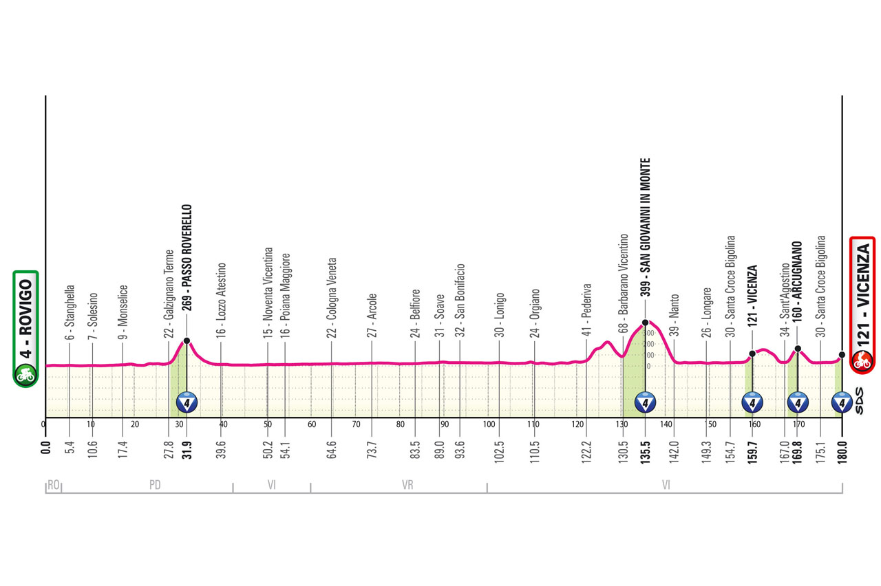 2025Giro d'Italia‏ stage 13 course profile