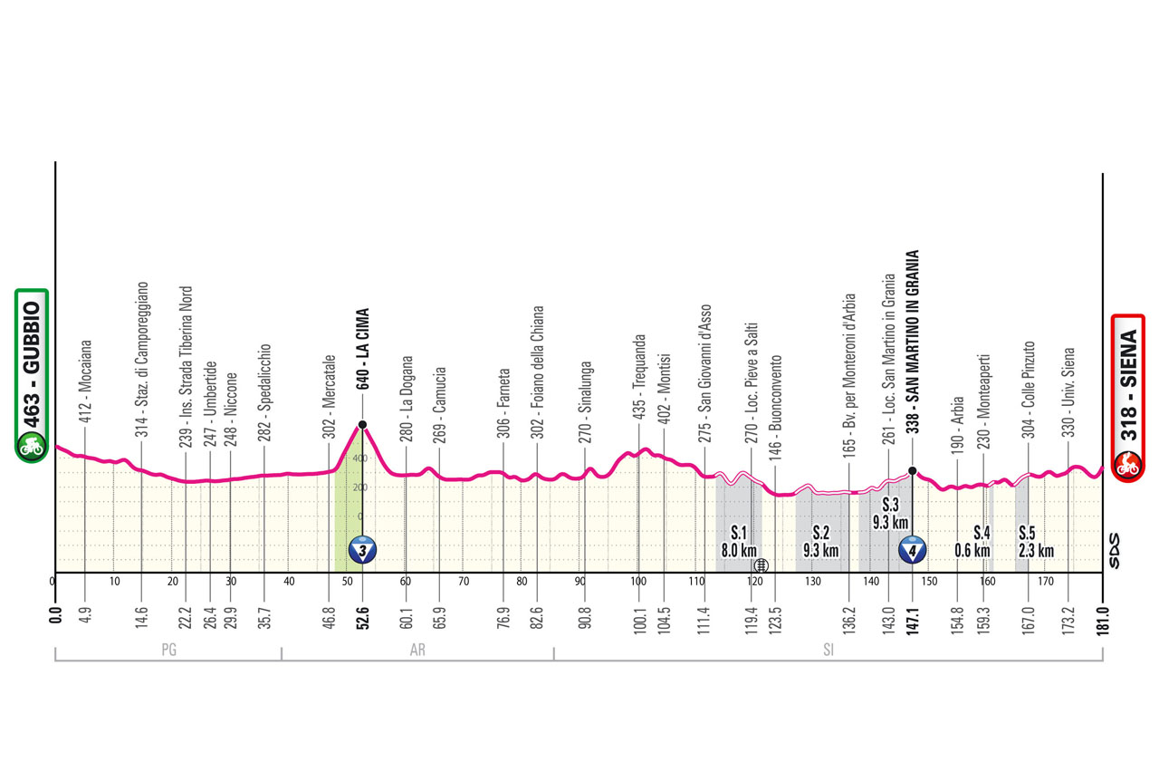 2025Giro d'Italia‏ stage 9 course profile