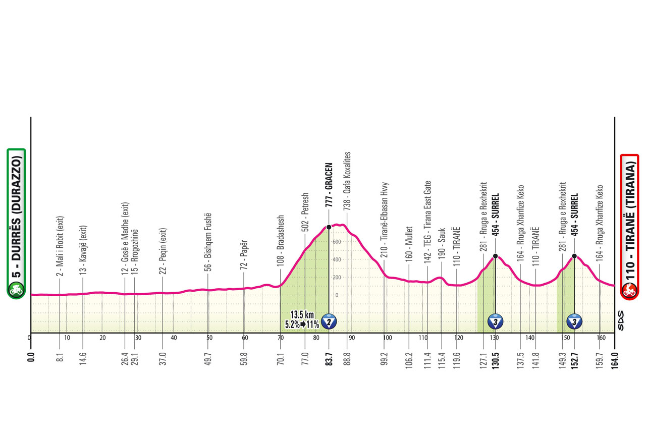 2025Giro d'Italia‏ stage 01 course profile