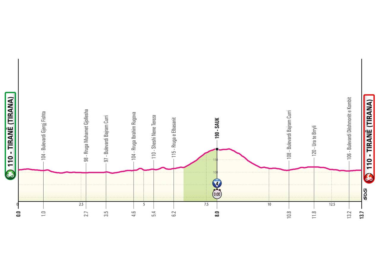 2025Giro d'Italia‏ stage 02 course profile