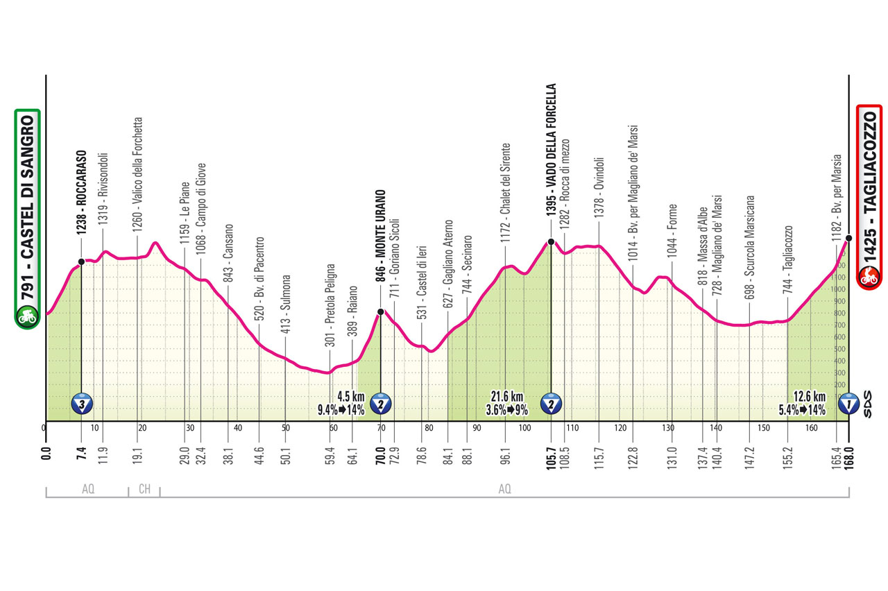 2025Giro d'Italia‏ stage 7 course profile