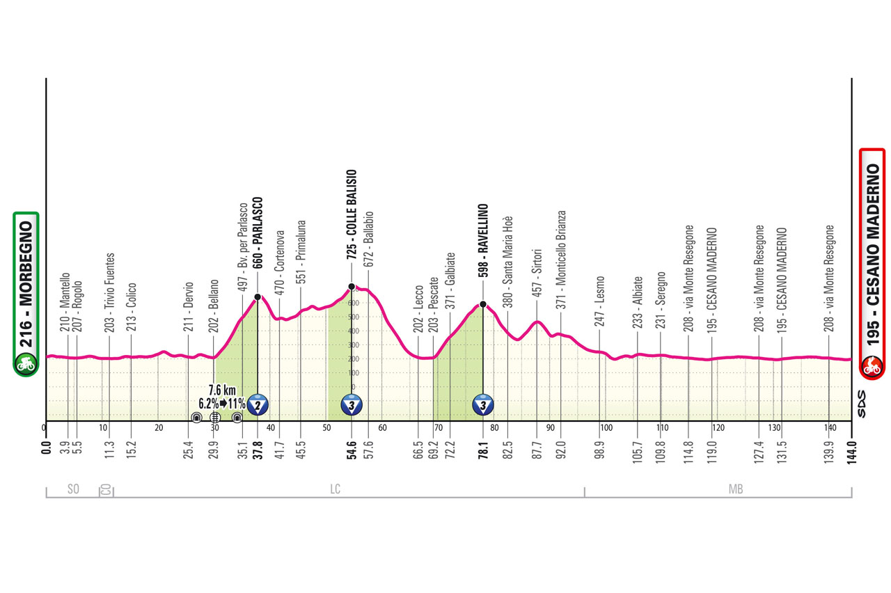 2025Giro d'Italia stage 18 course profile