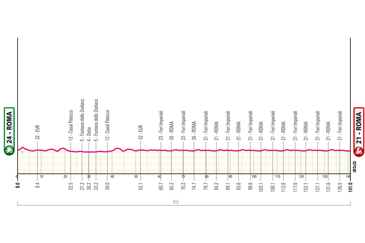 2025Giro d'Italia stage 21 course profile