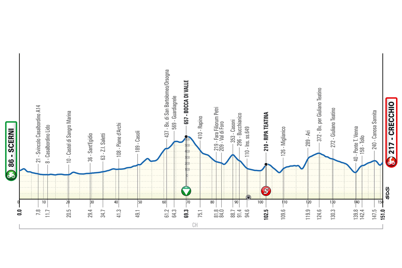 ロードレース 2025 ジロ・ダブルッツォ 第1ステージのコースプロフィール ロードレース 2025 ジロ・ダブルッツォ 第1ステージのコースプロフィール