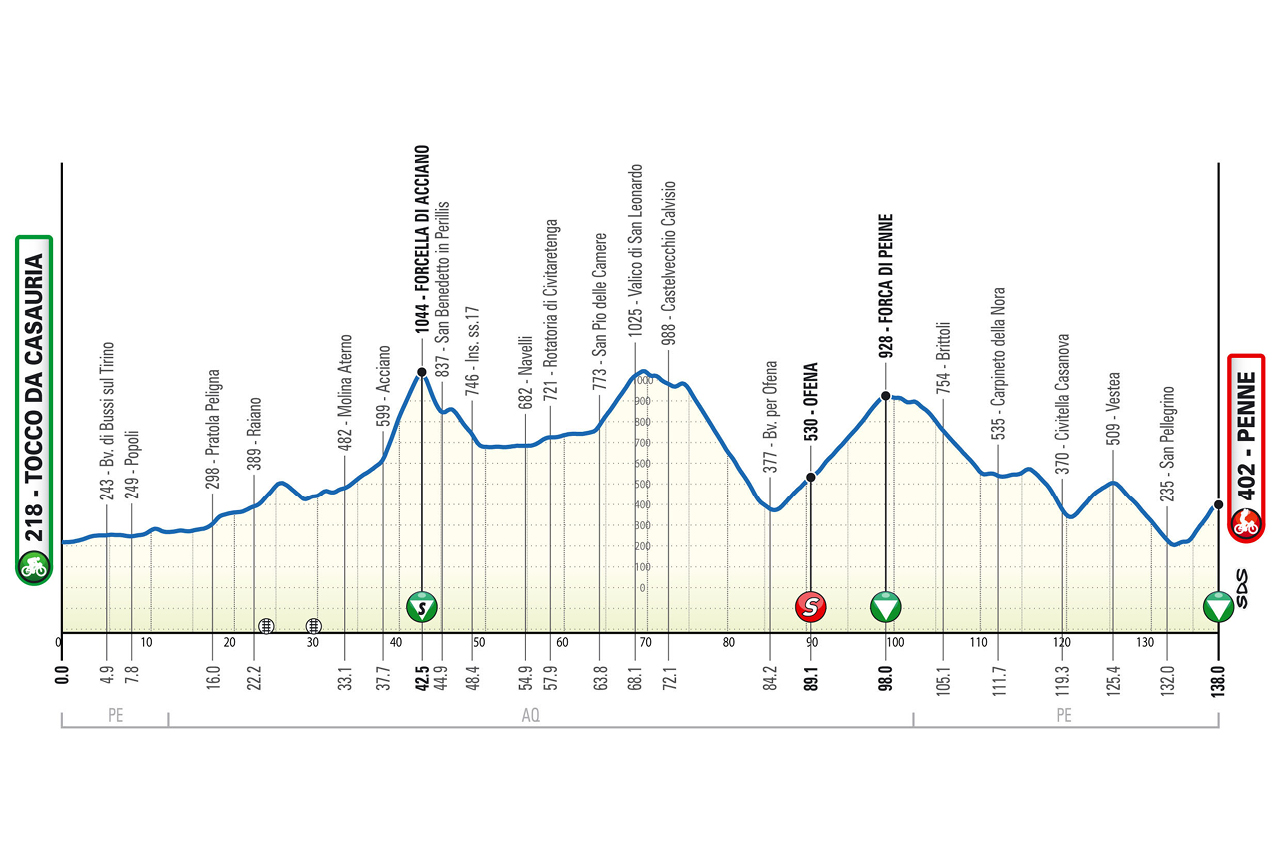 ロードレース 2025 ジロ・ダブルッツォ 第2ステージのコースプロフィール