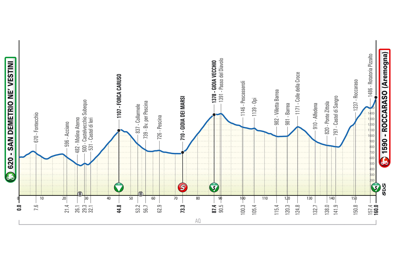 ロードレース 2025 ジロ・ダブルッツォ 第3ステージのコースプロフィール