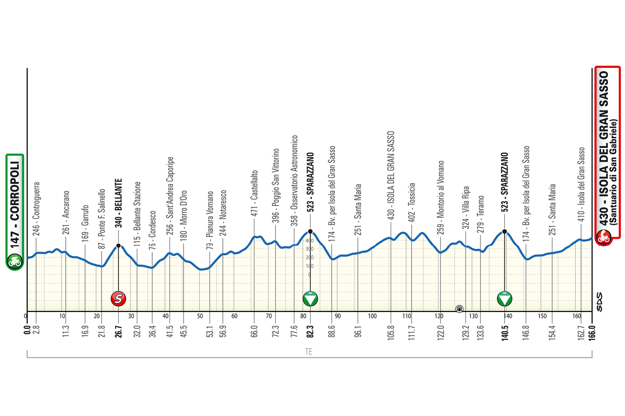 ロードレース 2025 ジロ・ダブルッツォ 第4ステージのコースプロフィール