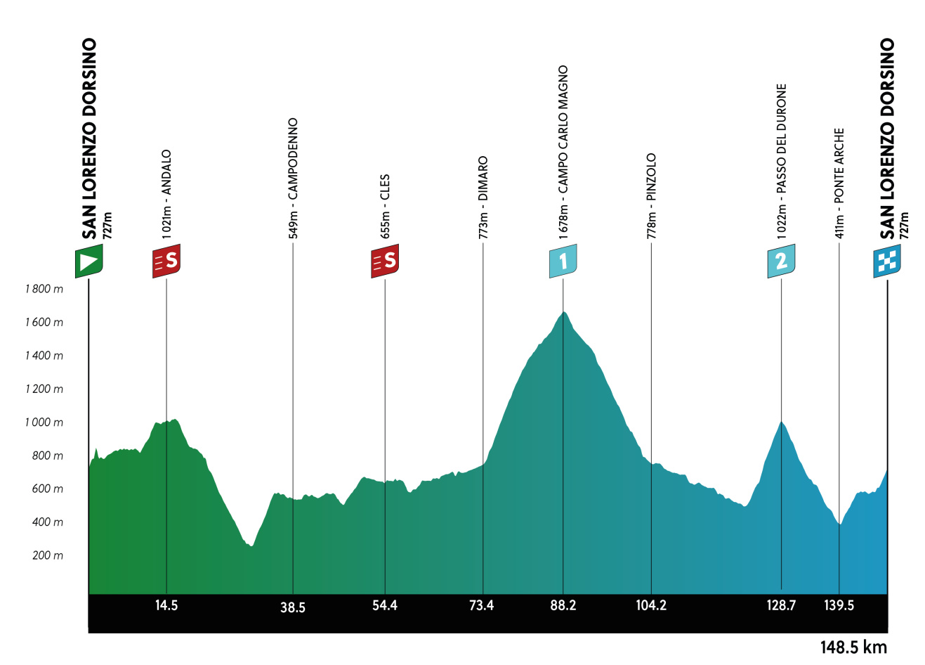 ロードレース 2025 ツアー・オブ・ジ・アルプス 第1ステージ コースプロフィール